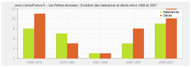 Les Petites-Armoises : Evolution des naissances et décès entre 1968 et 2007